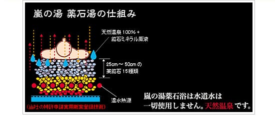 嵐の湯　薬石湯の仕組み